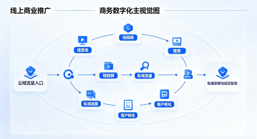 城阳区线上商业推广怎么做？全域流量闭环搭建与低成本转化实战指南